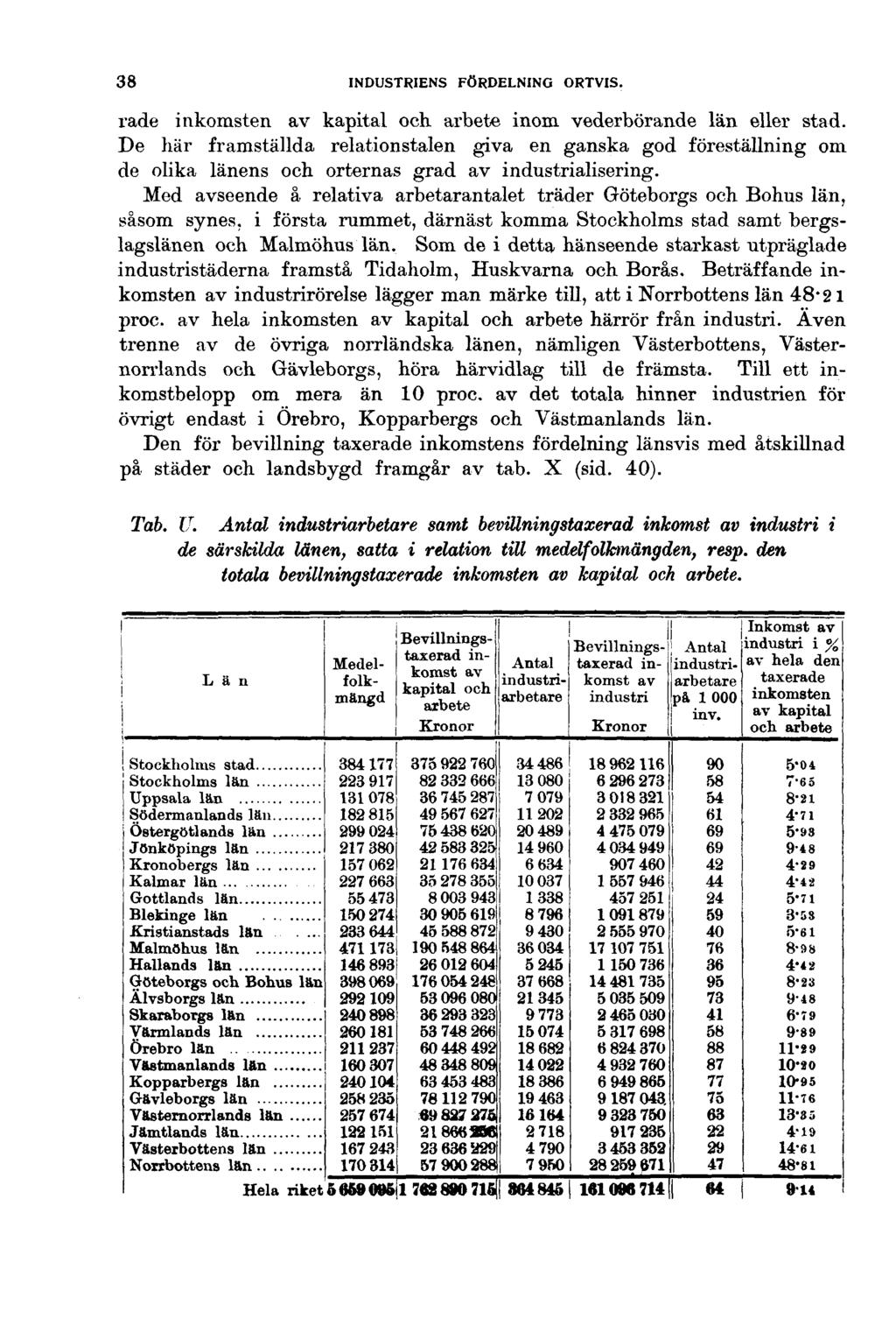 38 INDUSTRIENS FÖRDELNING ORTVIS. rade inkomsten av kapital och arbete inom vederbörande län eller stad.