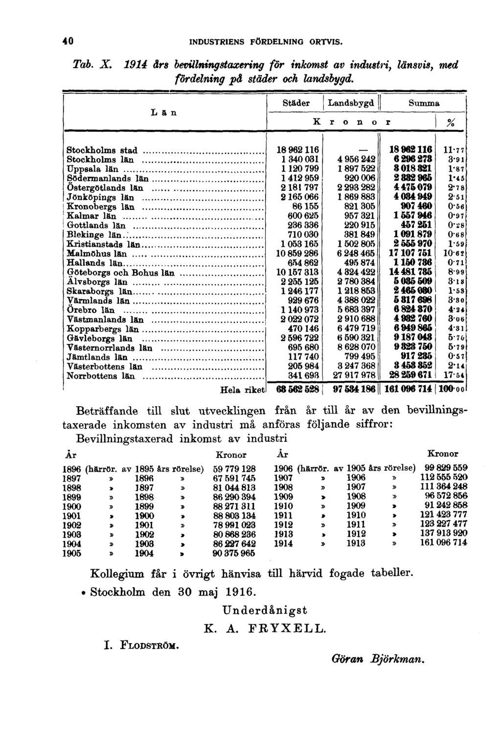 40 INDUSTRIENS FÖRDELNING ORTVIS. Tab. X. 1914 års bevillningstaxering för inkomst av industri, länsvis, med fördelning på städer och landsbygd.