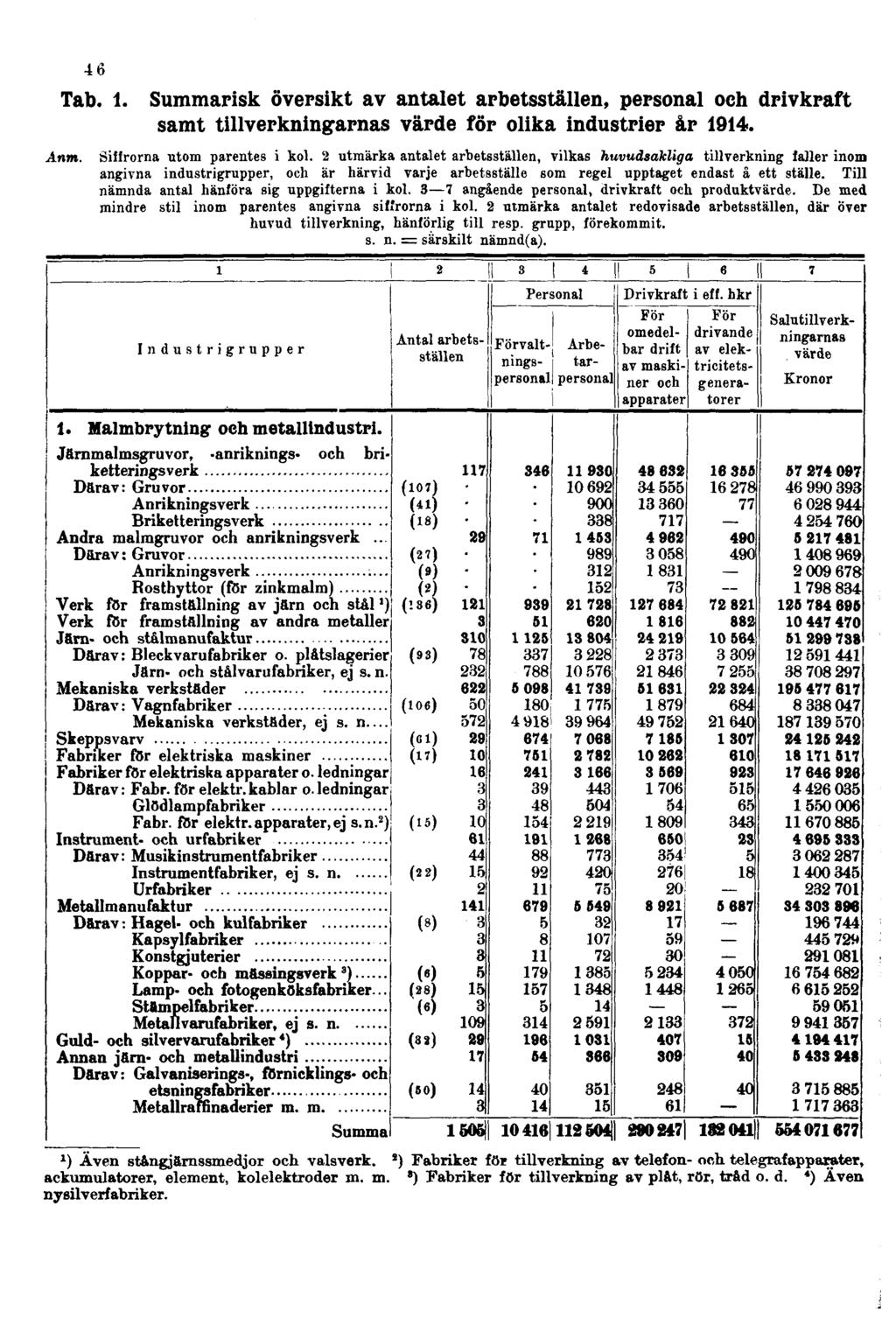 46 Tab. 1. risk översikt av antalet, personal och samt tillverkningarnas värde för olika industrier år 1914. Anm. Siffrorna utom parentes i kol.