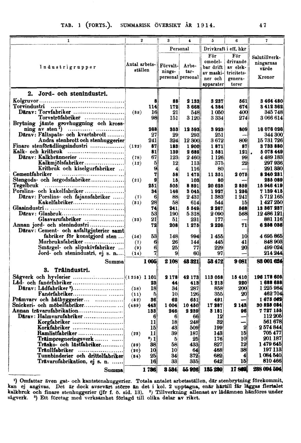 47 Industrigrupper 2. Jord- och stenindustri.