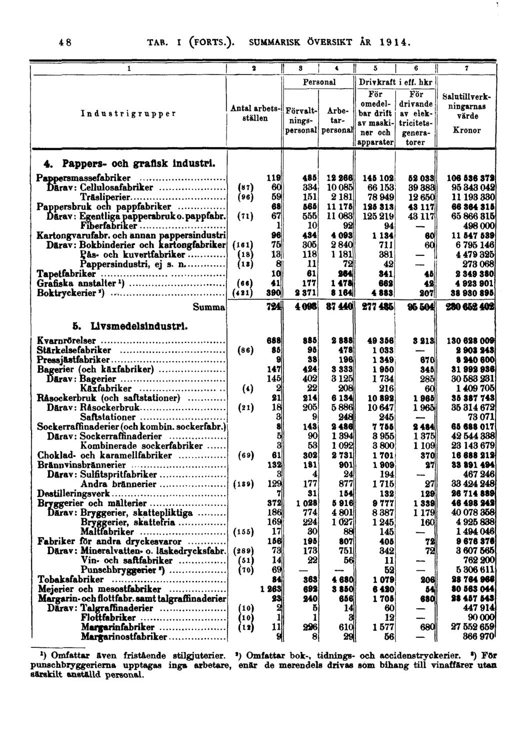 48 Industrigrupper Personal Förvaltningspersonal Arbetarpersonal Drivkraft i eff.