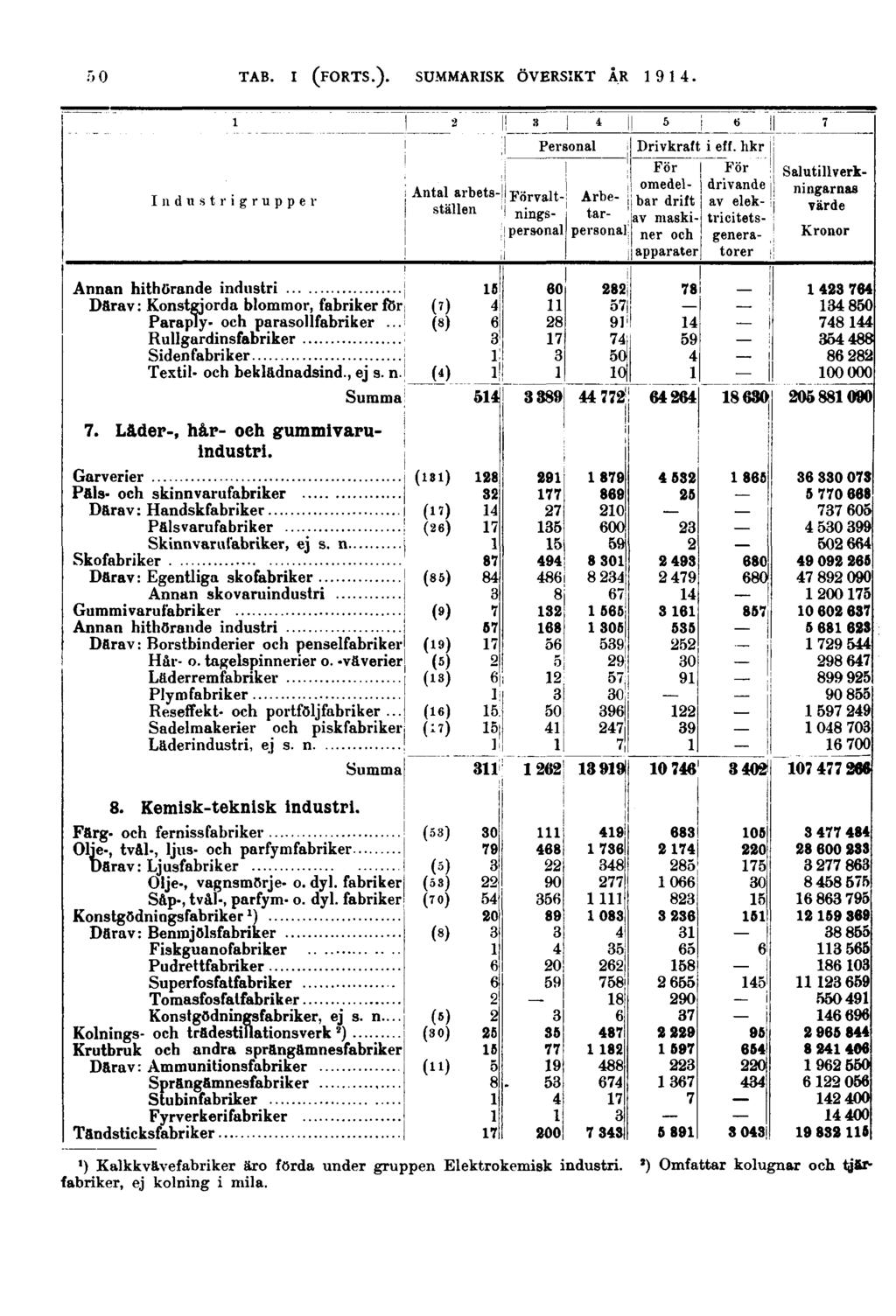 50 Industrigrupper Annan hithörande industri Därav: Konstgjorda blommor, fabriker för Paraply- och parasollfabriker... Rullgardinsfabriker Sidenfabriker Textil- och beklädnadsind., ej s. n. 7.
