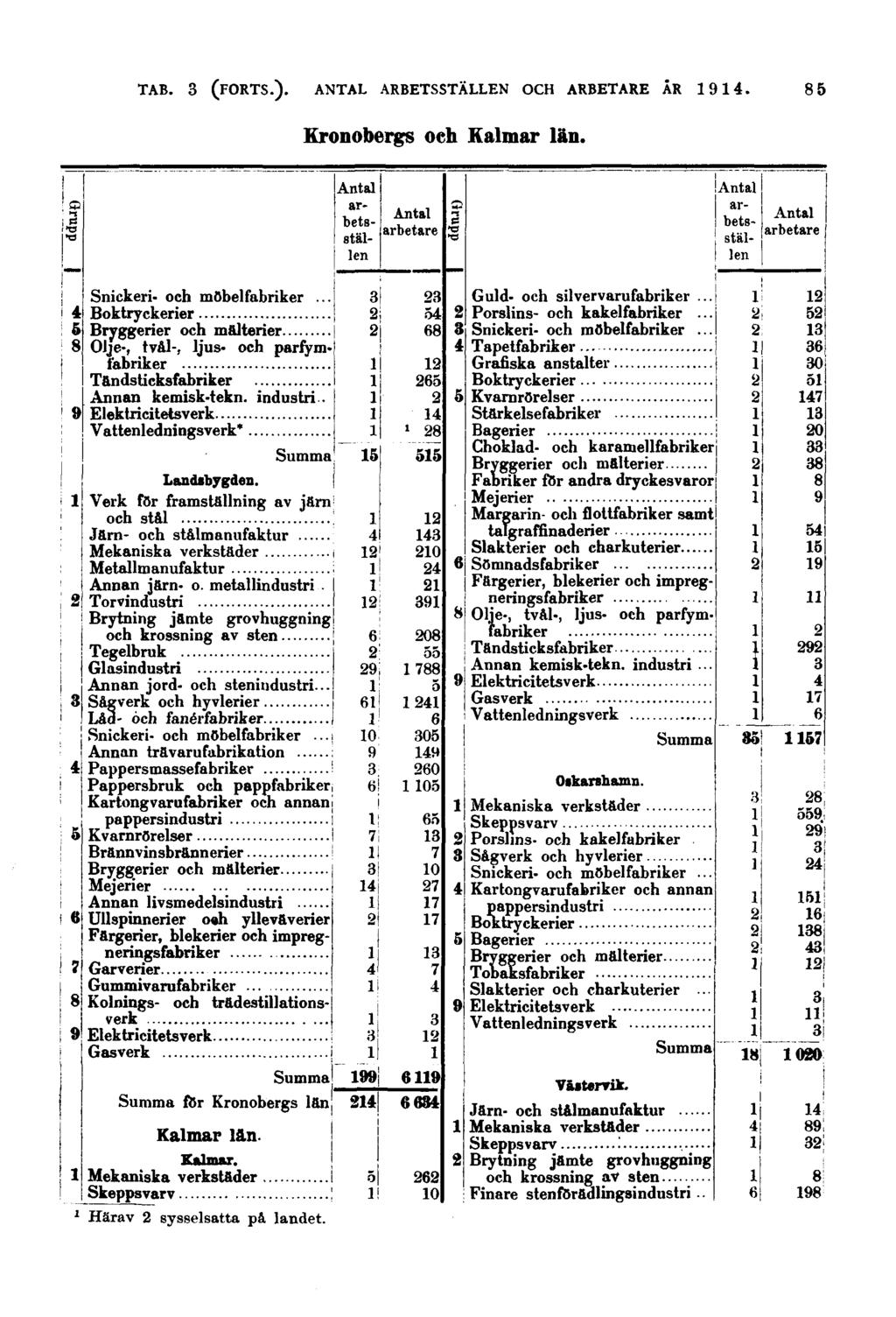 85 Kronobergs och Kalmar län. Grupp arbets- stäl- len Grupp Snickeri- och möbelfabriker... Olje-, tvål-, ljus- och parfymfabriker Tändsticksfabriker Annan kemisk-tekn. industri.