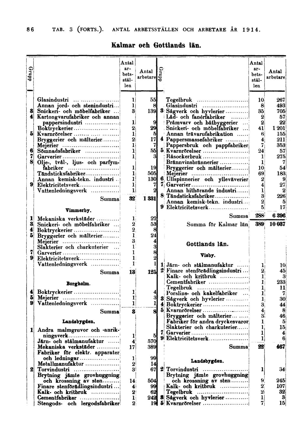 86 Kalmar och Gottlands län. Grupp Grupp Glasindustri Annan jord- och stenindustri.. Snickeri- och möbelfabriker.