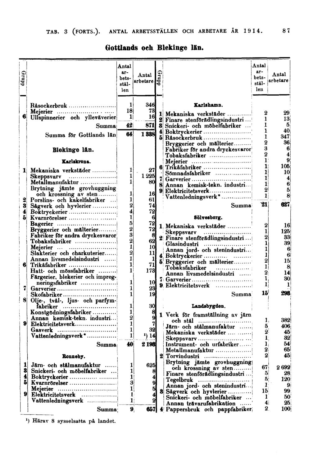 87 Gottlands och Blekinge län. Grupp Grupp Råsockerbruk Ullspinnerier och ylleväverier for Gottlands län Blekinge län. Karlskrona.