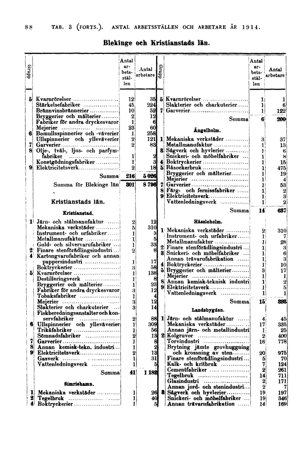 88 Blekinge och Kristianstads län.