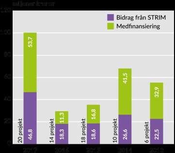 SIP STRIM - korta fakta Programstart december 2013 83 beviljade projekt (pilotprojekt, fullskale, förstudier, strategiska projekt)
