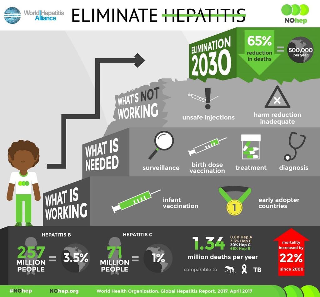 WHO: Eliminera Hepatit B och
