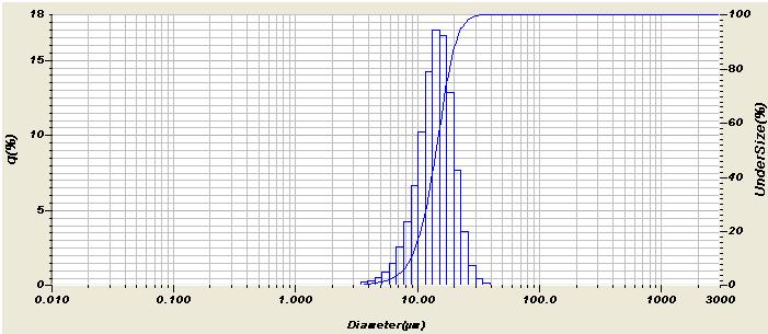 HORIBA LA-950 Data: PS202 PS202 (3-30µm) D10 D50 D90 Standard Value (µm) 9.14 13.43 20.34 Uncertainty (µm) 0.86 0.86 1.