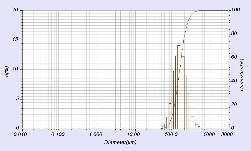 HORIBA LA-950 Data : PS 225 PS225 (50-350µm) D10 D50 D90 Standard Value (µm) 93.7 150.5 238.8 Uncertainty (µm) 3.54 2.52 6.