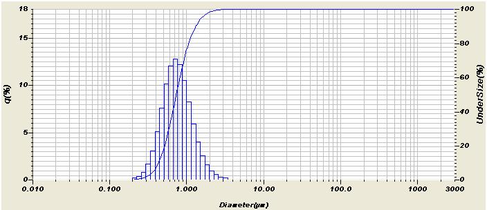 HORIBA LA-950 Data : PS 181 PS181 (0.1-1µm) D10 D50 D90 Standard Value (µm) 0.36 0.65 1.11 Uncertainty (µm) 0.06 0.