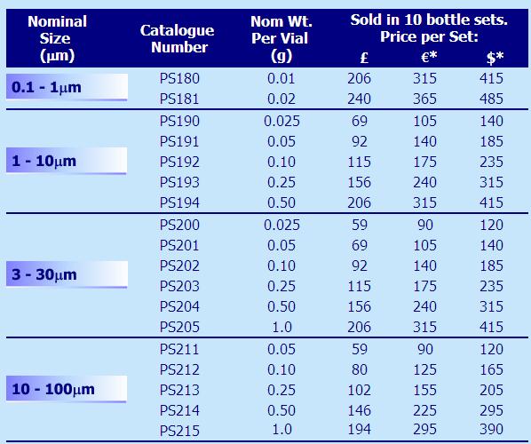 Polysdisperse Standards Now good range of sizes available Don t recommend 0.