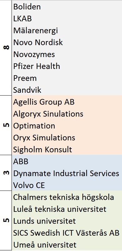 Utlysning 1 Q1 2014 Projekt beviljade i PiiAs första utlysning Startade ezersommaren 2014. 1.PiiA - Bio Reglering och automa0on av industriella biologiska processer 2.