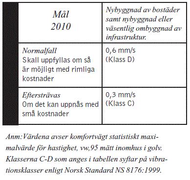 Värdet får överskridas högst fem gånger per trafikårsmedelnatt men får dock inte överskrida 0,7 mm/s vägd RMS.