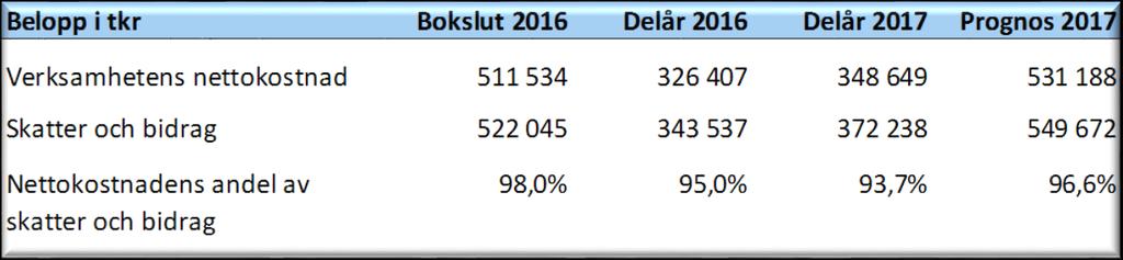 Kommunens kostnader förväntas öka kraftig de kommande åren till följd av bland annat den demografiska utvecklingen. Främst förväntas behoven inom äldreomsorgen att öka.