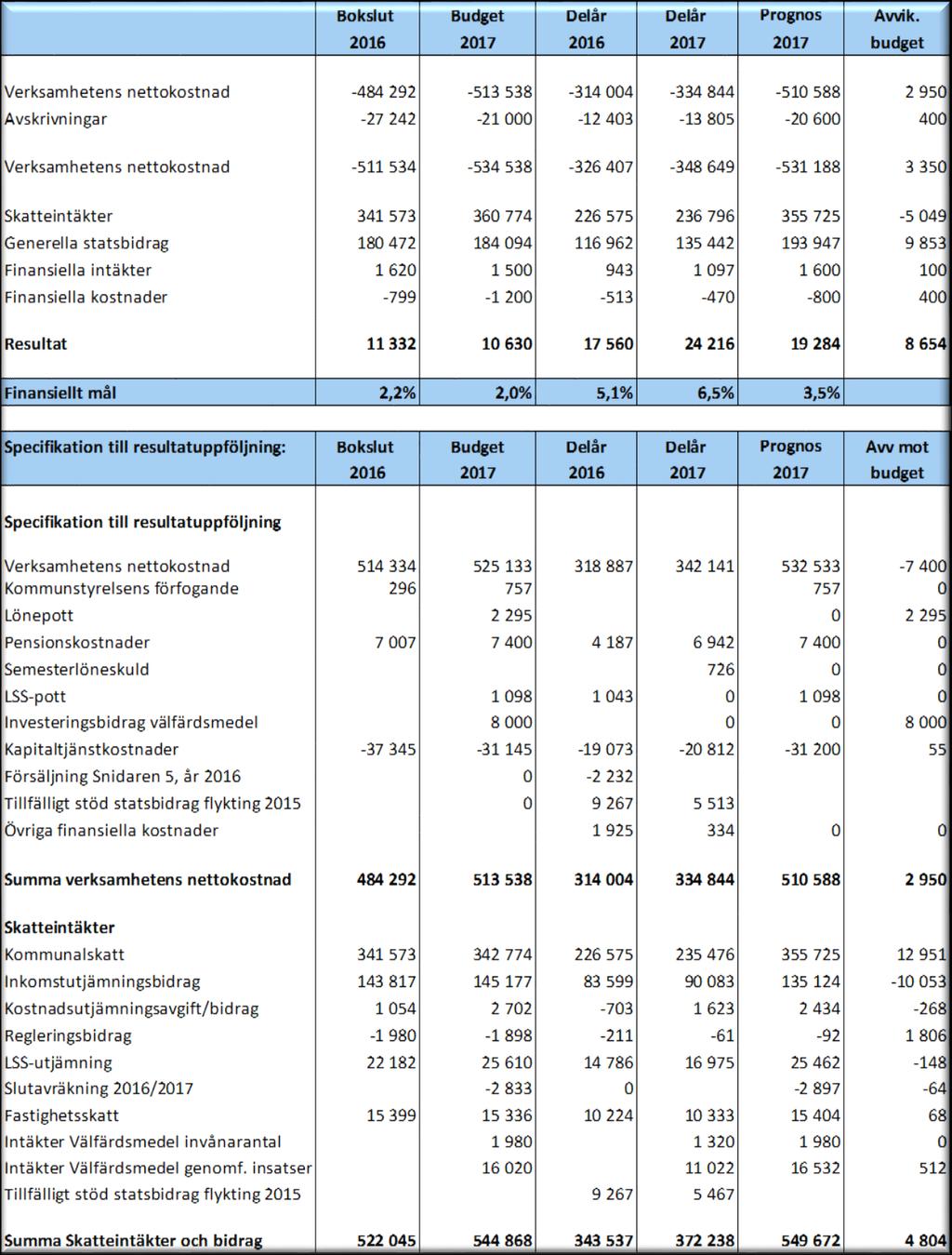 Driftredovisning Resultatuppföljning augusti 2017 Resultatuppföljningen visar delårsresultatet