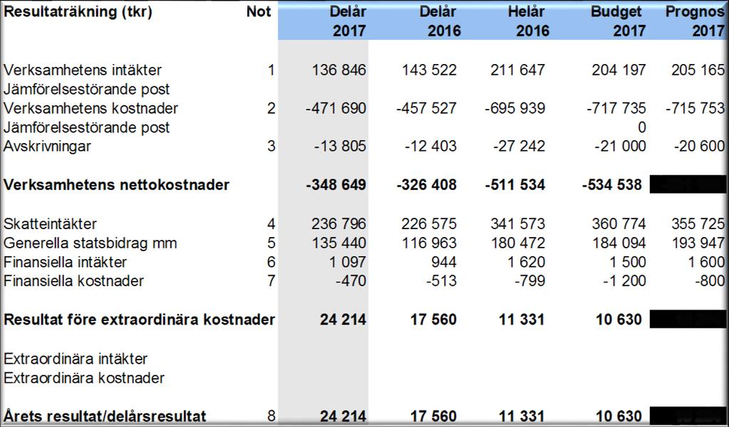 Resultaträkning Delårsrapport
