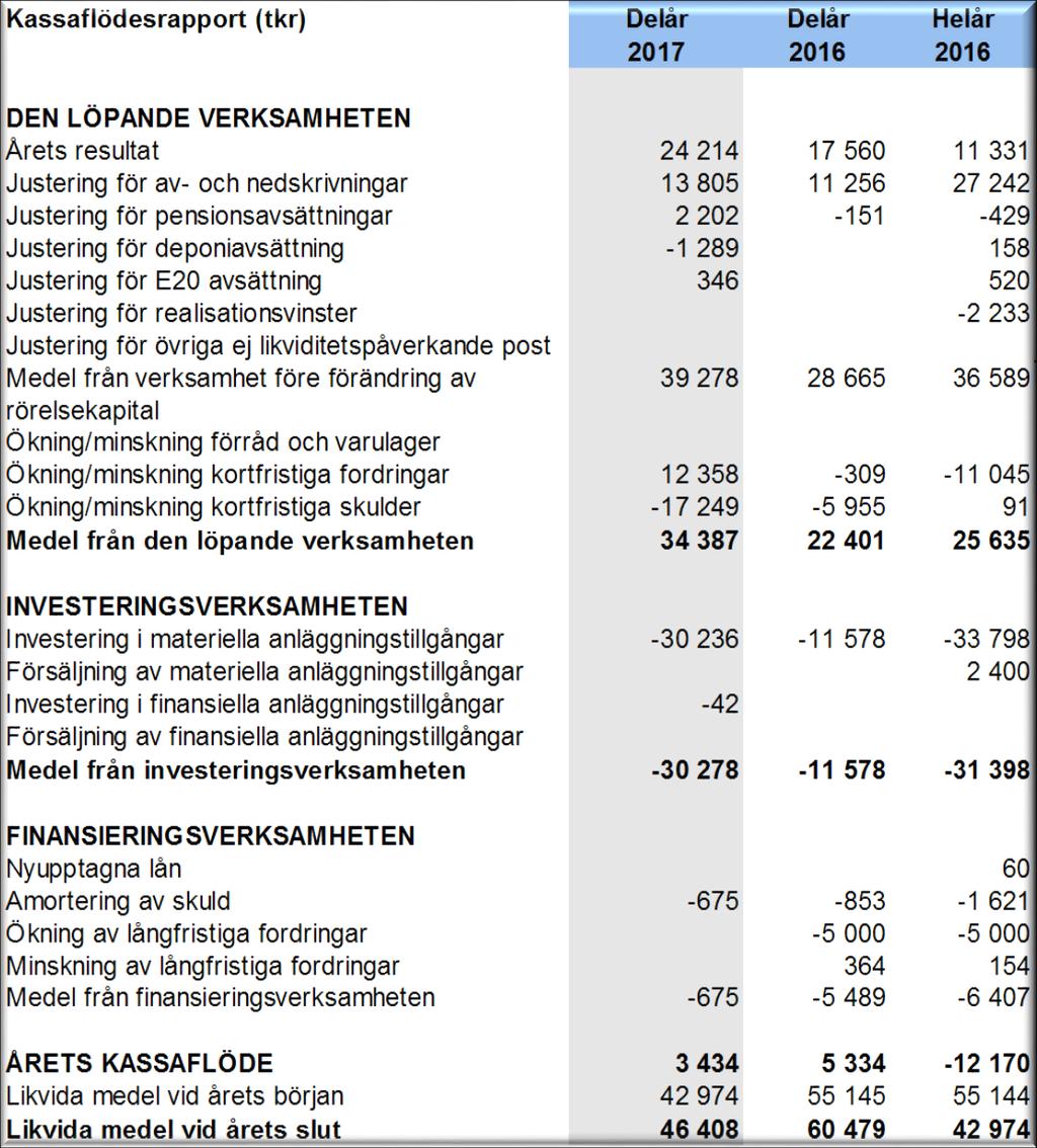 Kassaflödesrapport