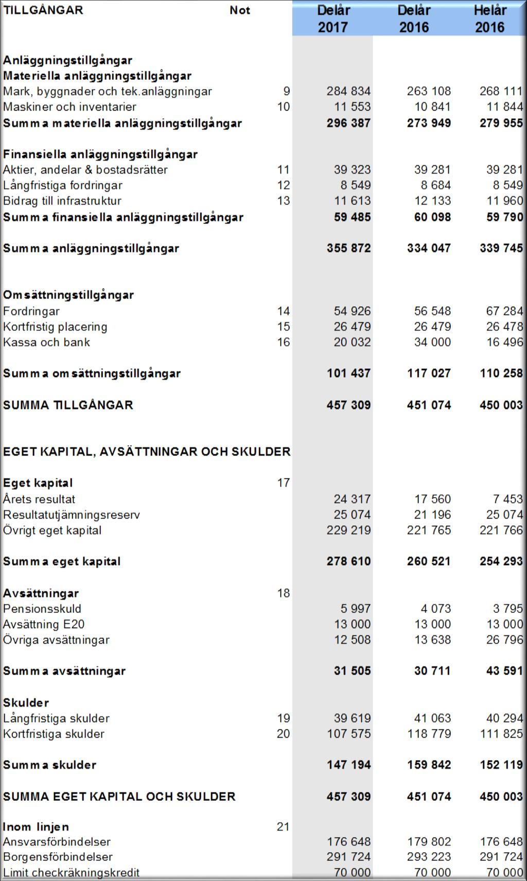 Balansräkning Delårsrapport