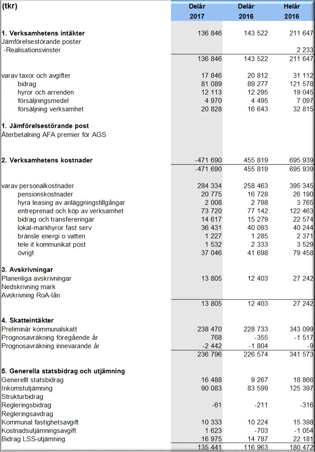 Noter och tilläggsupplysningar