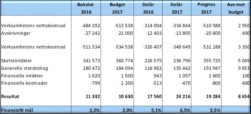 behovet av lånefinansiering. Om så också blir fallet kommer välfärdsmedlen att generera ett prognostiserat resultat med motsvarande summa.