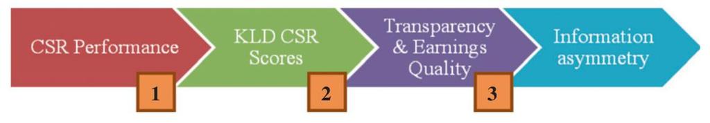 2.3.3 Informationsasymmetri och transparens Investerare vill att företag ska vara transparenta i hållbarhetsfrågor (Borglund et al. 2017).