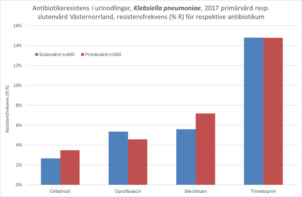 Här ser vi resistens hos K. pneumoniae i urinodlingar från slutenvård respektive primärvård. Skillnaderna mellan öppenvård och slutenvård är inte lika framträdande som för E.