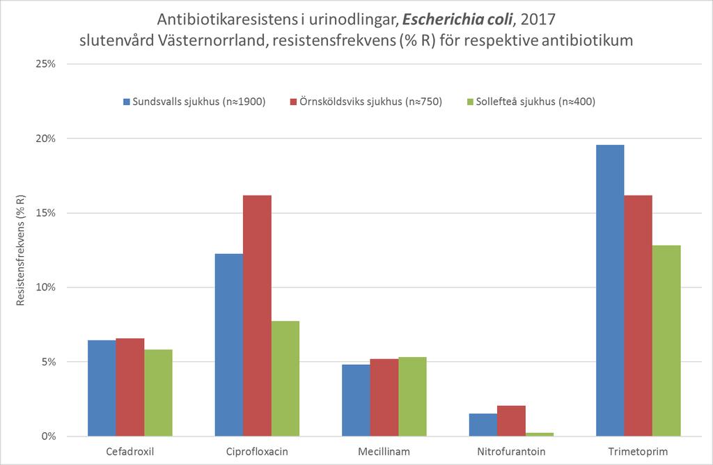 Här ser vi resistens hos E.