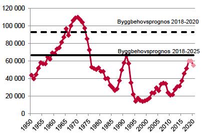 Färdigställda bosta der 1950-2020 (prognos