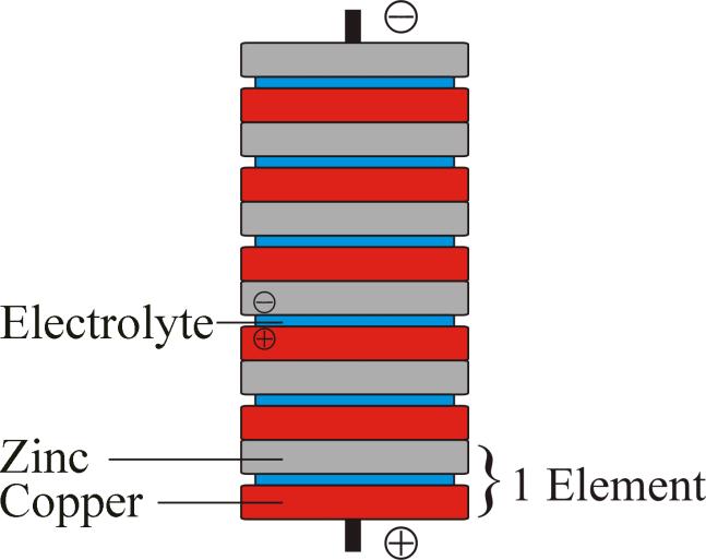 It operated based on a potential difference between the metal plates that were connected to each other through a conductive liquid called electrolyte.