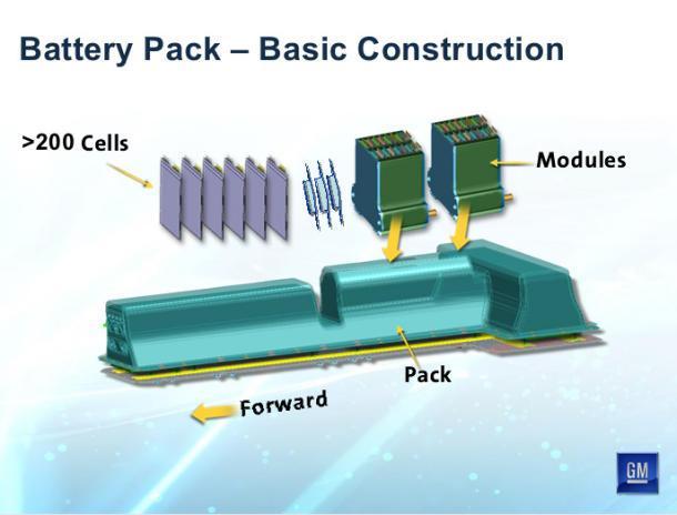 Therefore by connecting a number of cells both in parallel and series a battery pack is built. Packs are also called Energy Storage System, ESS and are often assembled out of modules.