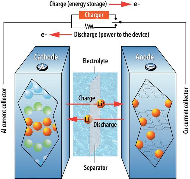 electric motor accelerates a bus with less emissions and part of that energy is regained while braking. Electric systems have higher overall efficiency than systems with combustion engines.