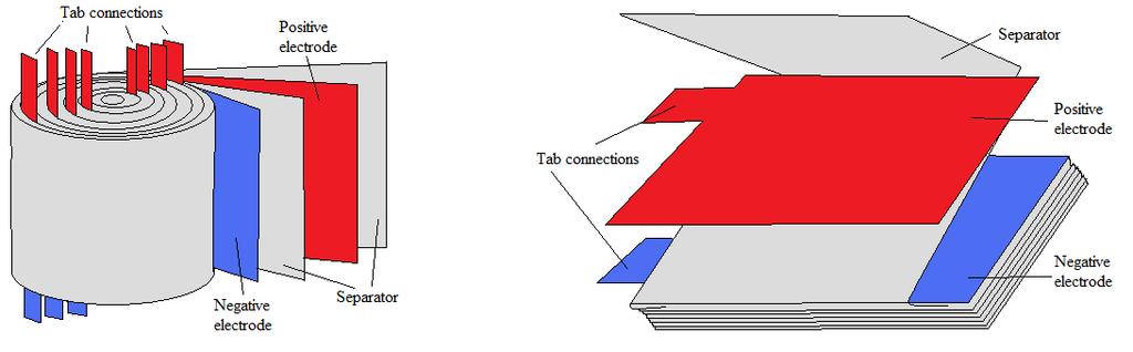 Figure10. A rolled and a stacked cell Cells have two poles, or tabs. Tabs are connected to all current collectors inside the cell and are usually made of the same material.