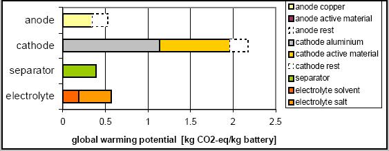 aspects of a product s lifecycle [18]. Highest environmental impact calculated with EI99 eco indicator was due to negative electrode (60%) of which copper production was roughly 55% [16].