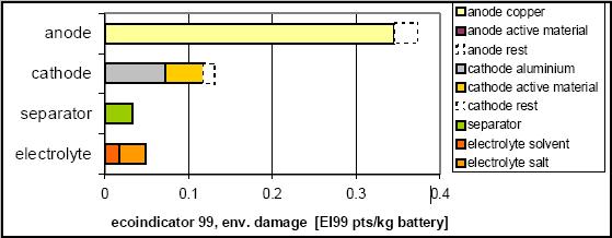 Aluminium caused highest CO 2 emissions while copper highest environmental damage. Both materials are downcycled in the end of life which recovers part of manufacturing losses.