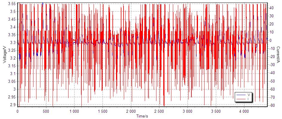 Climate chamber was used to reach desired ambient temperatures.