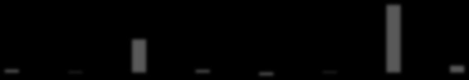 Cell 1 3.1 Ah 2.5 2 1.5 1 0.5 0-0.5 Discharge 0.5C Pulse Cell 1 3.1 Ah test 1 results Charge 1C Pulse Discharge 16C Pulse Charge 10C Pulse Discharge 0.5C Continuo us Charge 0.
