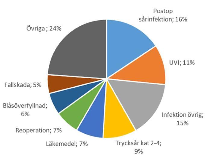 Uppskattad fördelning av