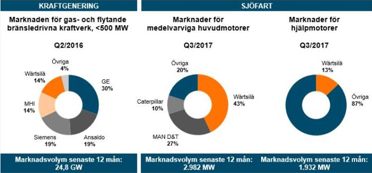2 Figur 1. Wärtsiläs marknadsandelar år 2017. (Wärtsilä u.å.) 1.1.1 Bakgrund Bakgrunden till att jag fick Wärtsilä som uppdragsgivare var att jag de två senaste somrarna jobbat på Wärtsilä som designer i denna enhet.