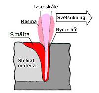 19 Figur 15. Nyckelhålssvetsning (Svetskommissionen u.å) 2.4.