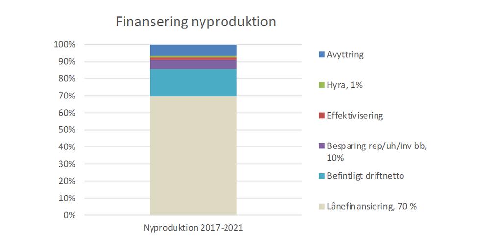 Ekonomiska konsekvenser och förusäningar Evenuella ombildningar från hyresrä ill bosadsrä eller ägarlägenheer kommer a få posiiva ekonomiska konsekvenser för Framidenkoncernen.