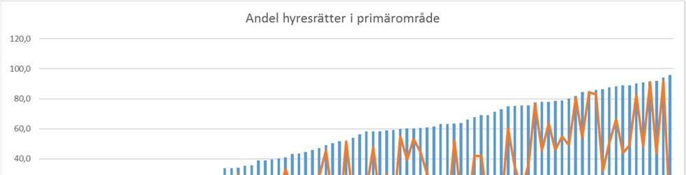 Av de analyserade 94 primärområdena är de 47 område som har över 54 procen hyresräer och 22 som