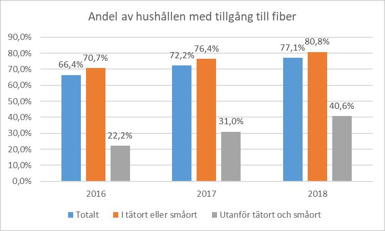 Utbyggnaden av fiber var byggs det? Ökar totalt med ca 5 procentenheter sedan 2017 Tillgången i tätort eller småort är generellt sett hög i hela landet.