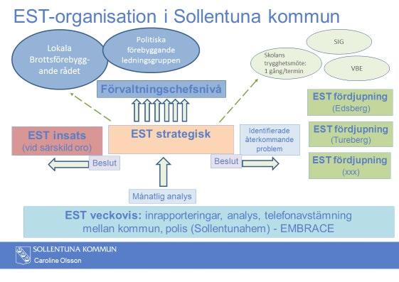 6. Sollentuna Från flera till en gemensam lägesbild Bra grund När EST-arbetet startade i Sollentuna i slutet av 2016 fanns det redan en grund att bygga vidare på.