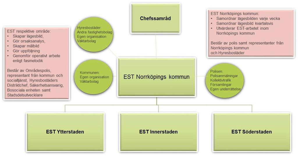 Figur 8.1 Norrköpings organisation av EST-arbetet. Källa. Hyresbostäder 2018.