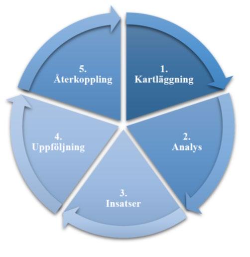 14. Syntes och avslutning Hur organisera arbetet? Vilka parter bör vara med? Till vem skall återkoppling ske? Hur skall återkopplingen gå till? Hur ofta skall den göras?