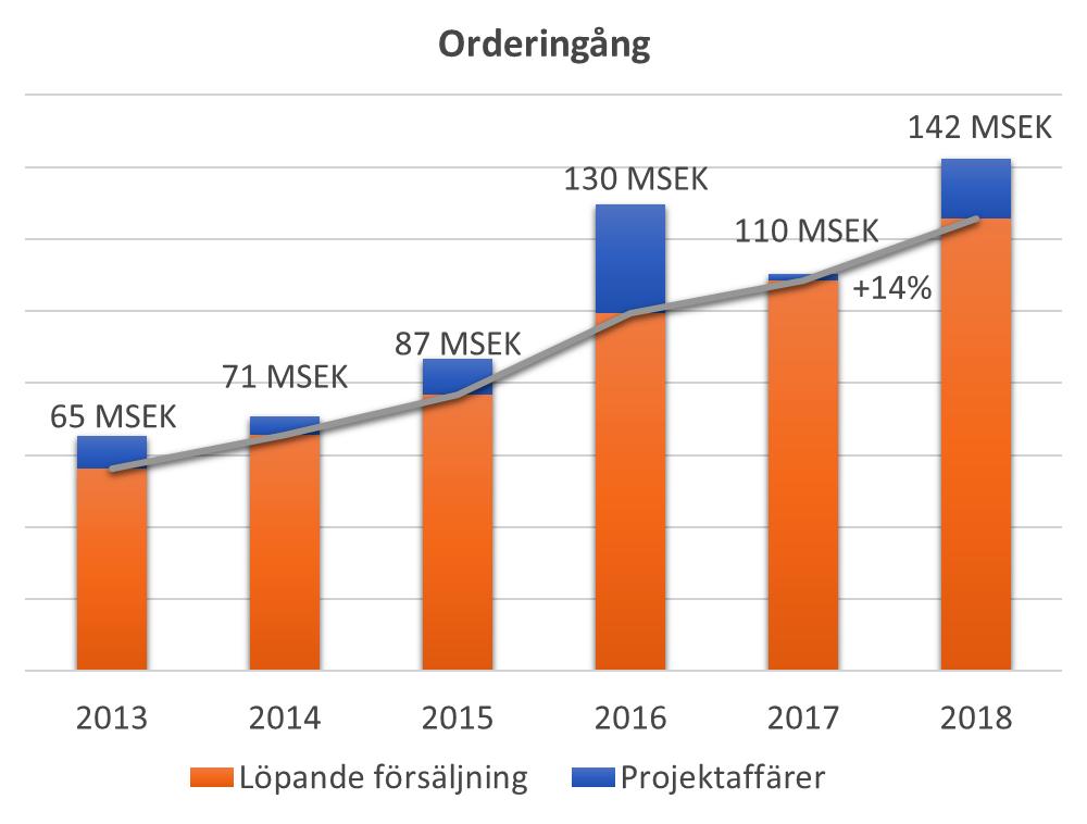 En stark position i det övre marknadssegmentet och en betydligt bredare kundbas har resulterat i en stadig tillväxt av underliggande löpande affärer med en ökande bruttomarginal.