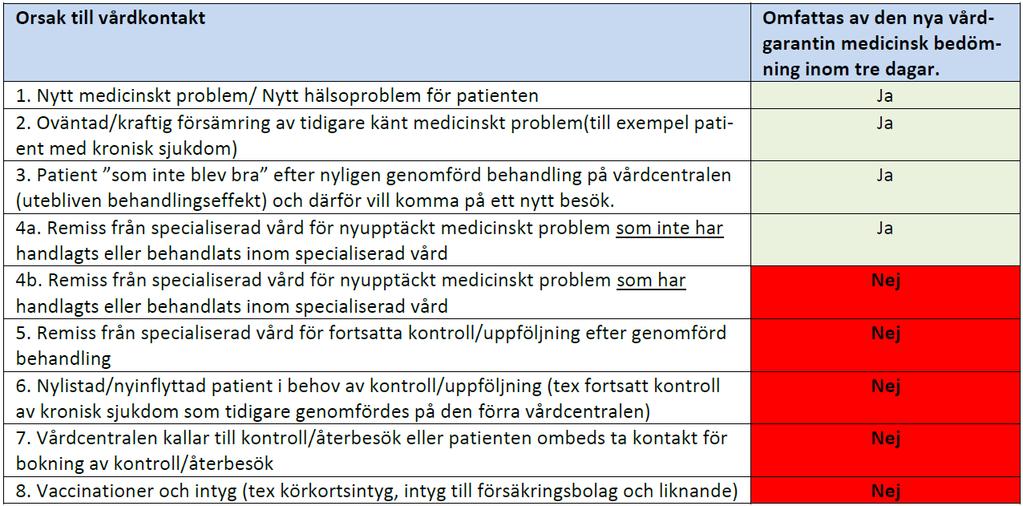 4 Tabell över typfall och anvisning om huruvida patienten är