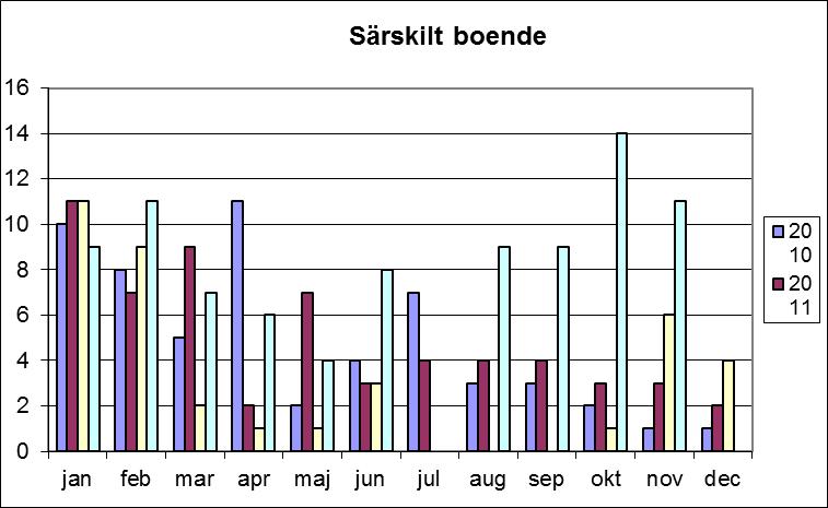 Sammanträdesprotokoll 3(5) KPR 16/13 Platser i särskilt boende Elva personer har beslut om särskilt boende som inte är