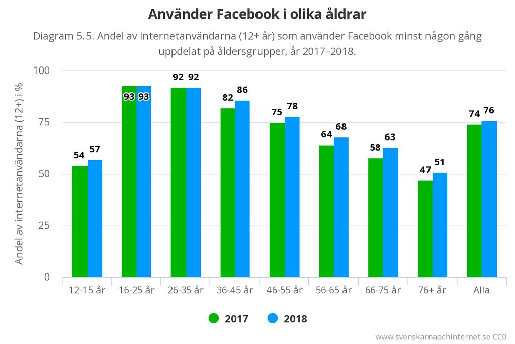 Statistik Facebook Källa: 2018.